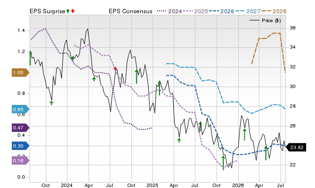 Price, Consensus and EPS Surprise Chart for WY