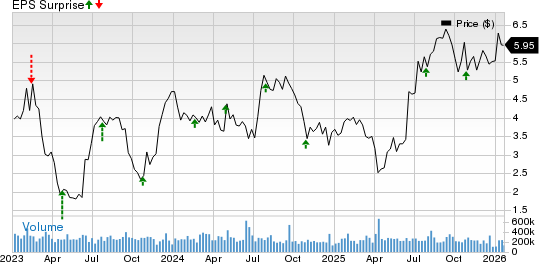 Industrial Logistics Properties Trust Price and EPS Surprise