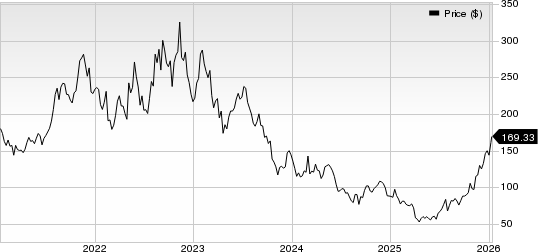 Albemarle Corporation Price