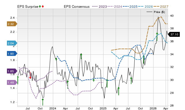 Price, Consensus and EPS Surprise Chart for HTH