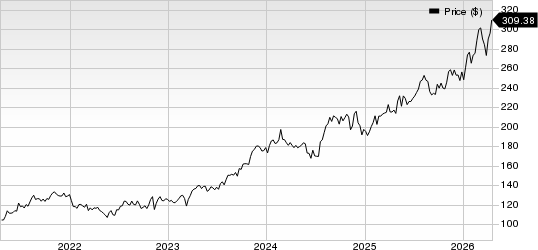Cboe Global Markets, Inc. Price