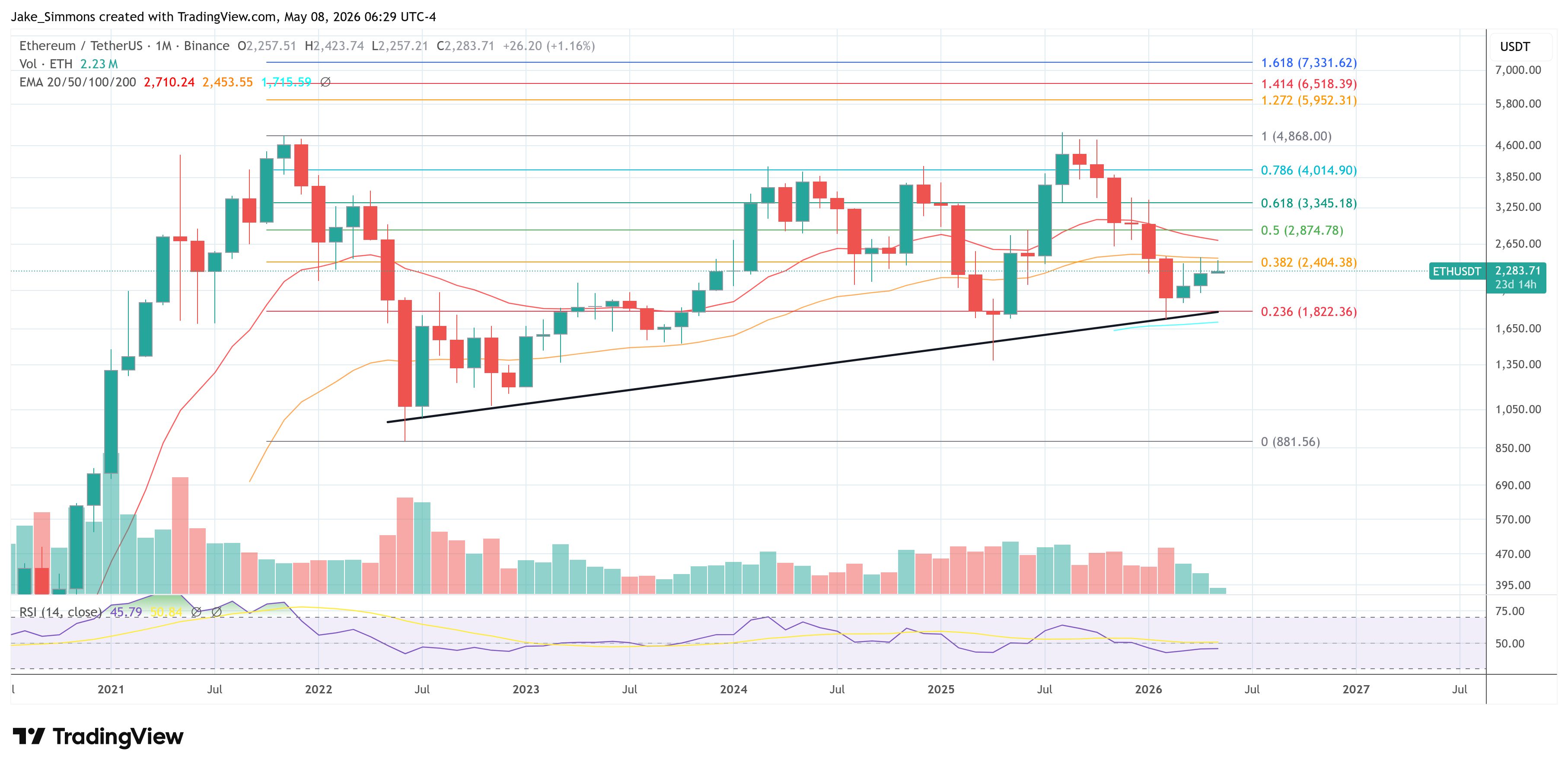 Ethereum price chart