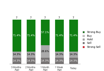 Broker Rating Breakdown Chart for TNK