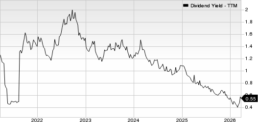 Wheaton Precious Metals Corp. Dividend Yield (TTM)