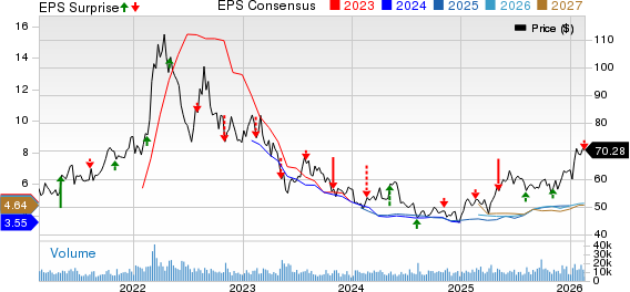 Nutrien Ltd. Price, Consensus and EPS Surprise
