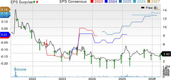 BlackBerry Limited Price, Consensus and EPS Surprise