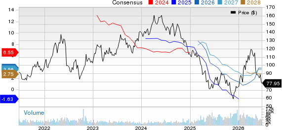 Westlake Corporation Price and Consensus