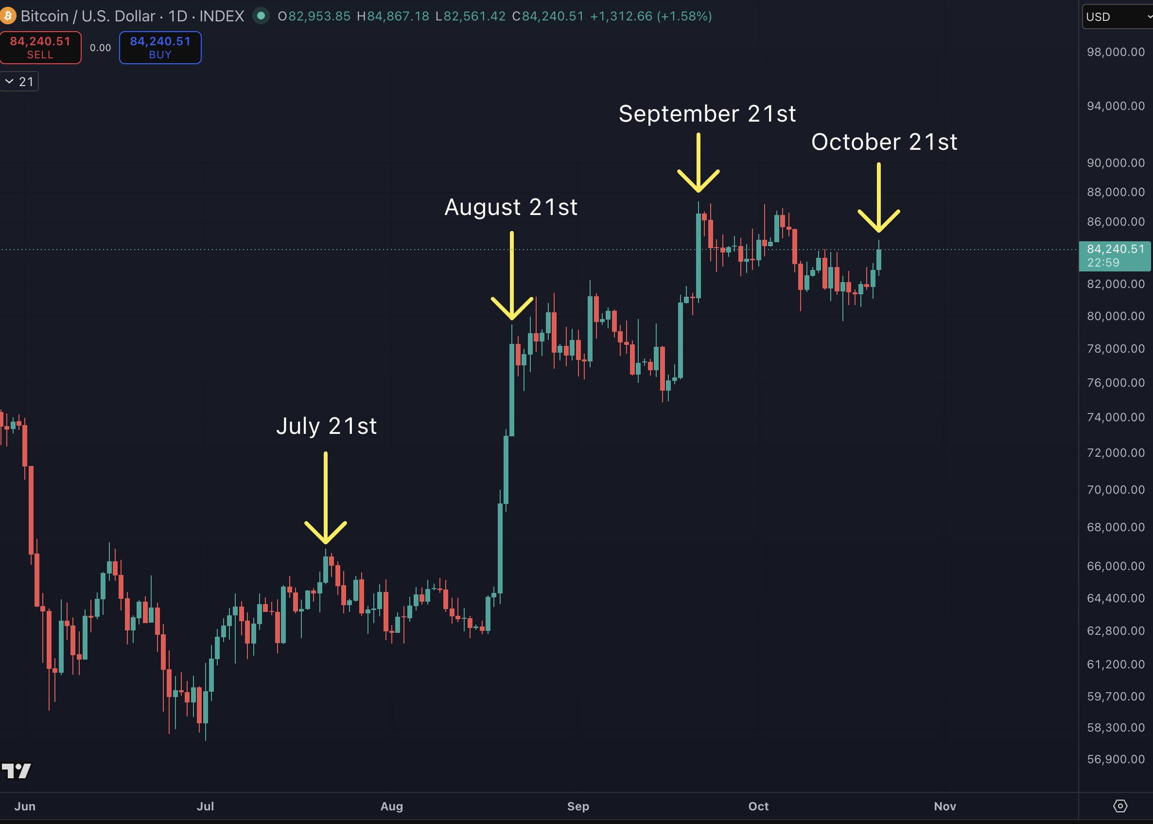 Bitcoin-Kurs: Lokale Höchststände jeweils um den 21. eines Monats