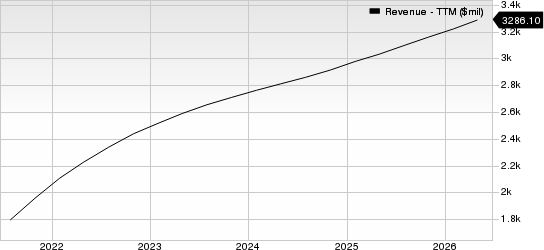 Docusign Inc. Revenue (TTM)