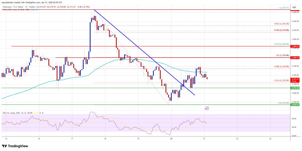 Ethereum Price