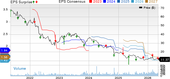 DENTSPLY SIRONA Inc. Price, Consensus and EPS Surprise