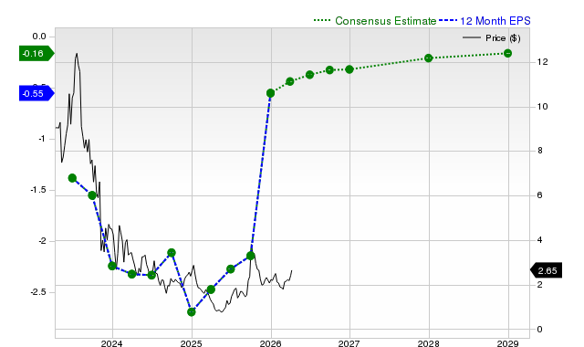 12-month consensus EPS estimate for PLUG