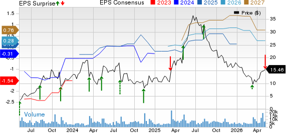 Groupon, Inc. Price, Consensus and EPS Surprise