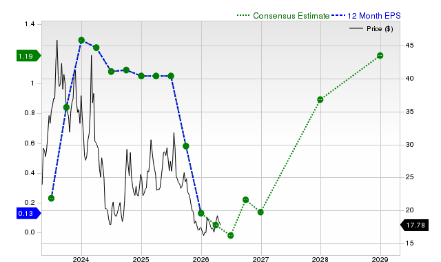 12-month consensus EPS estimate for LI