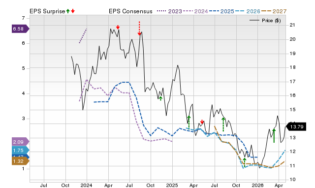 Price, Consensus and EPS Surprise Chart for MNR