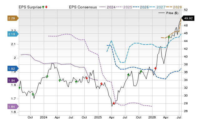 Price, Consensus and EPS Surprise Chart for CSX