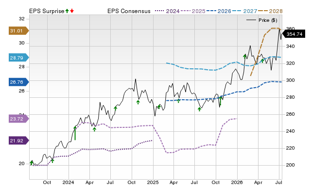 Price, Consensus and EPS Surprise Chart for CB