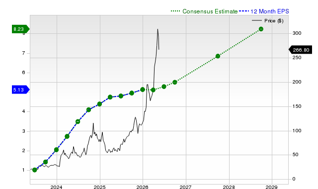 12-month consensus EPS estimate for POWL