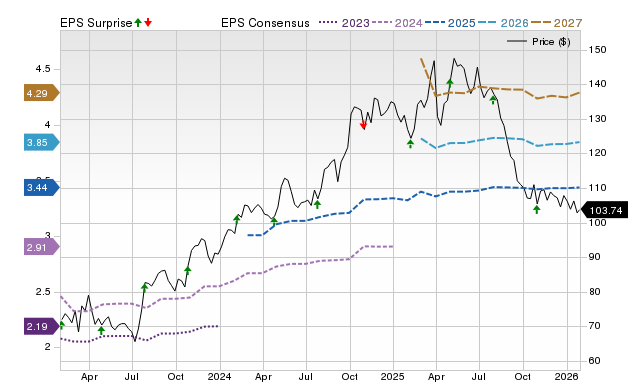 Price, Consensus and EPS Surprise Chart for TW