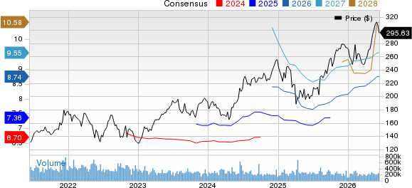 Apple Inc. Price and Consensus