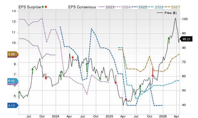 Price, Consensus and EPS Surprise Chart for PDS