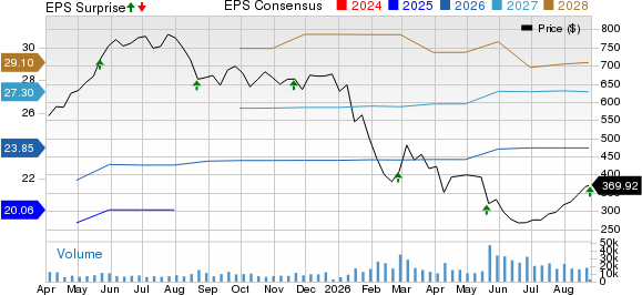 Intuit Inc. Price, Consensus and EPS Surprise