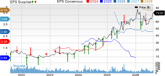Embraer-Empresa Brasileira de Aeronautica Price, Consensus and EPS Surprise