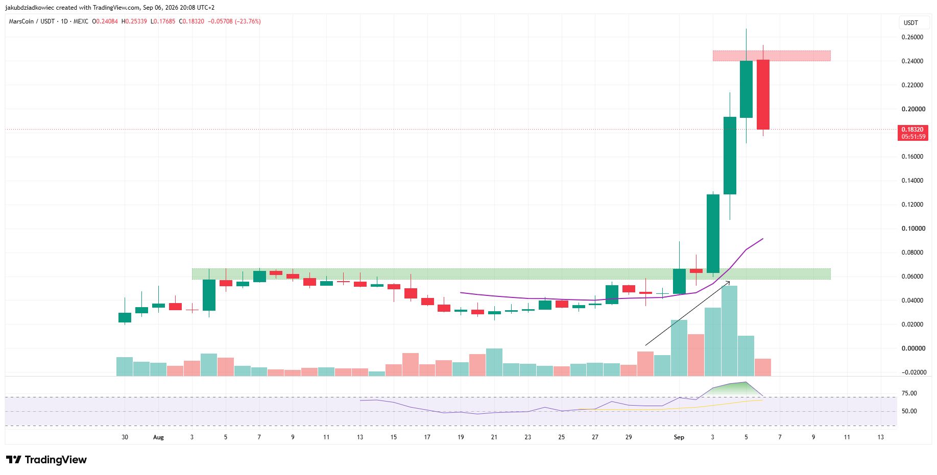 MARSCOIN日足チャート　出典：TradingView