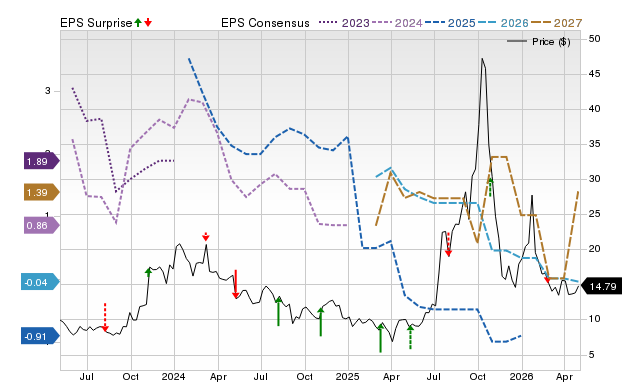 Price, Consensus and EPS Surprise Chart for METC