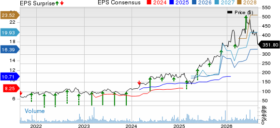 Dycom Industries, Inc. Price, Consensus and EPS Surprise