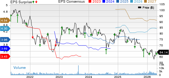 Dolby Laboratories Price, Consensus and EPS Surprise