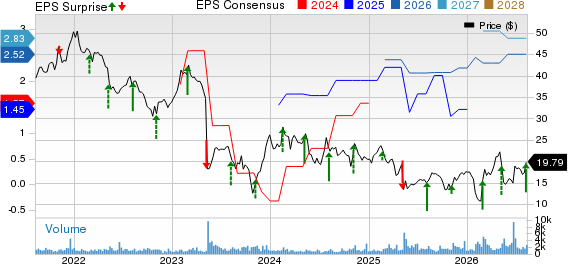 PRA Group, Inc. Price, Consensus and EPS Surprise