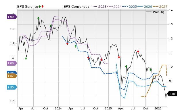 Price, Consensus and EPS Surprise Chart for RWAY