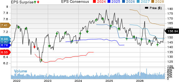 Procter & Gamble Company (The) Price, Consensus and EPS Surprise