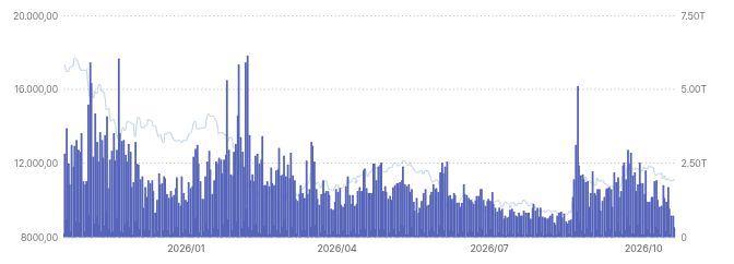 Upbit Trading Volume Dips to 8.35 Trillion Won Weekly. Source: Upbit DataLab