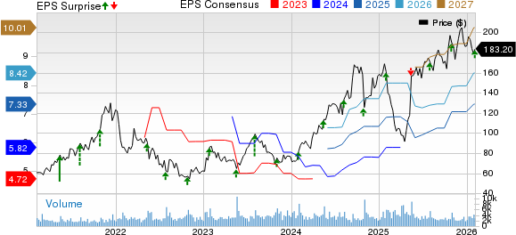 Boot Barn Holdings, Inc. Price, Consensus and EPS Surprise