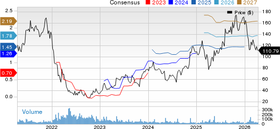 Shopify Inc. Price and Consensus