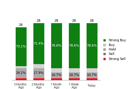 Broker Rating Breakdown Chart for TWLO