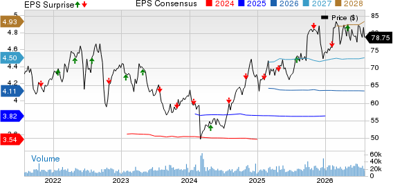 Xcel Energy Inc. Price, Consensus and EPS Surprise