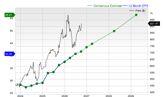 12-month consensus EPS estimate for MCK
