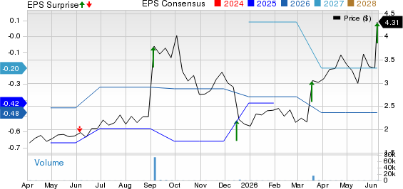 Duluth Holdings Inc. Price, Consensus and EPS Surprise