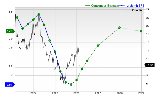 12-month consensus EPS estimate for CLF