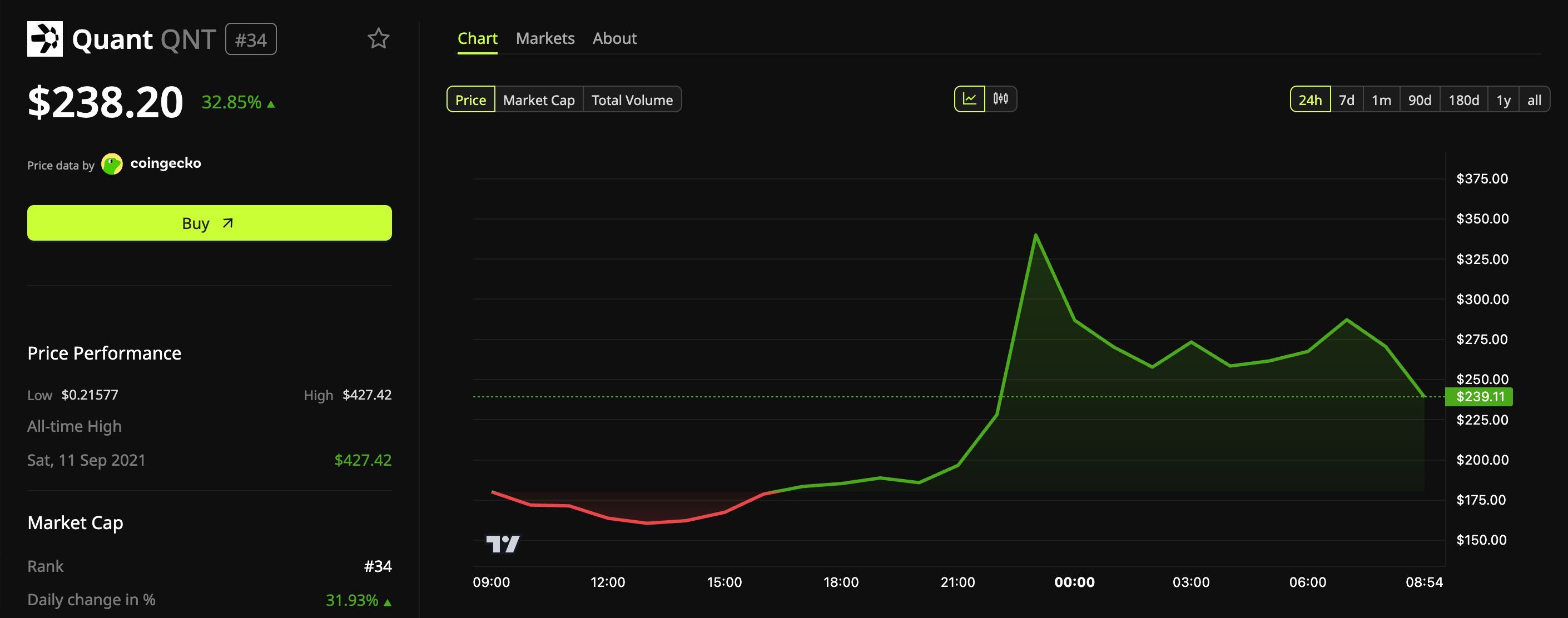 Quant (QNT) Price Performance.