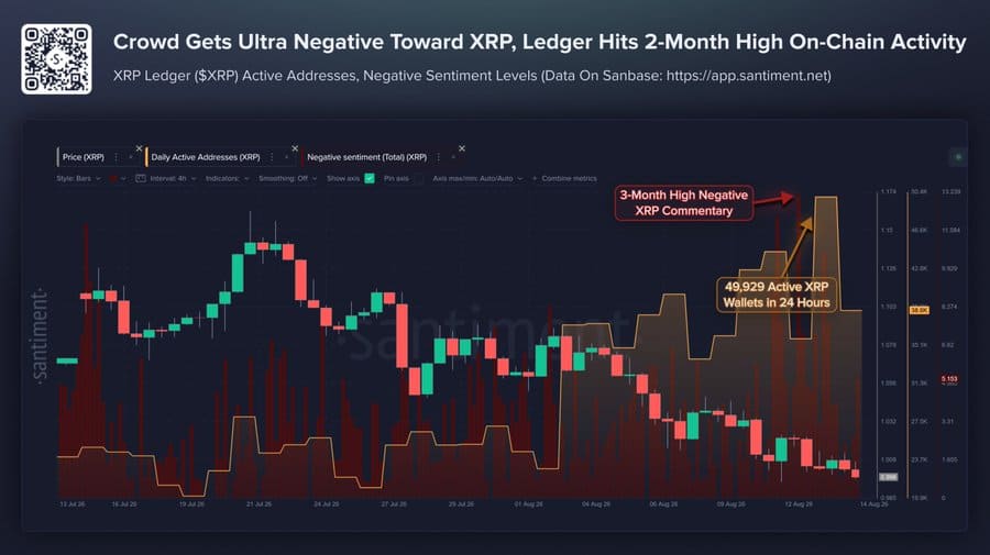 XRP social sentiment fell to a three-month bearish extreme as the price remained below $1