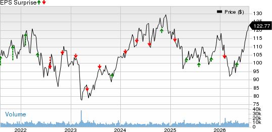 Prudential Financial, Inc. Price and EPS Surprise