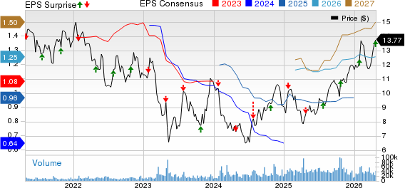 Valley National Bancorp Price, Consensus and EPS Surprise