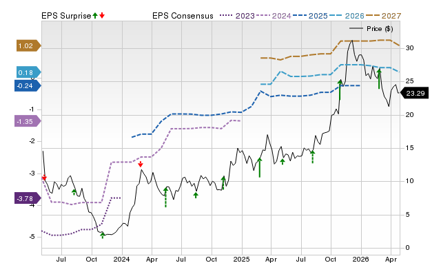 Price, Consensus and EPS Surprise Chart for ARQT