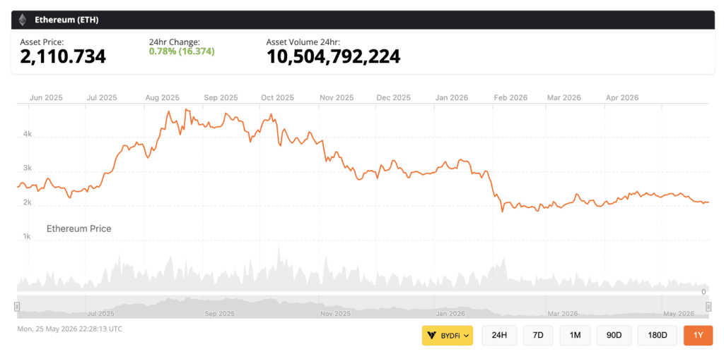 eth price is down