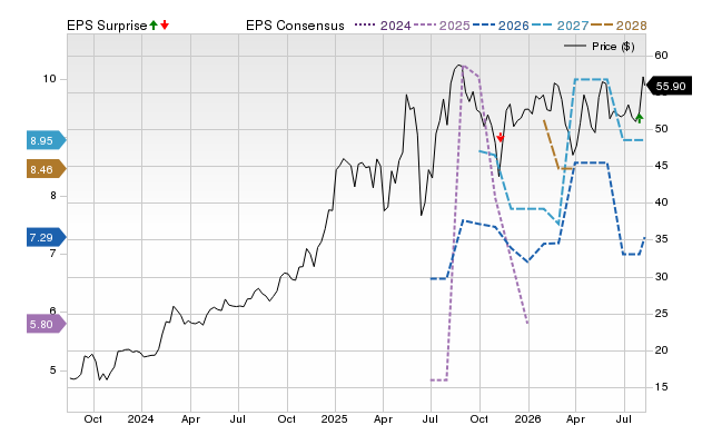 Zacks Price, Consensus and EPS Surprise Chart for VEON