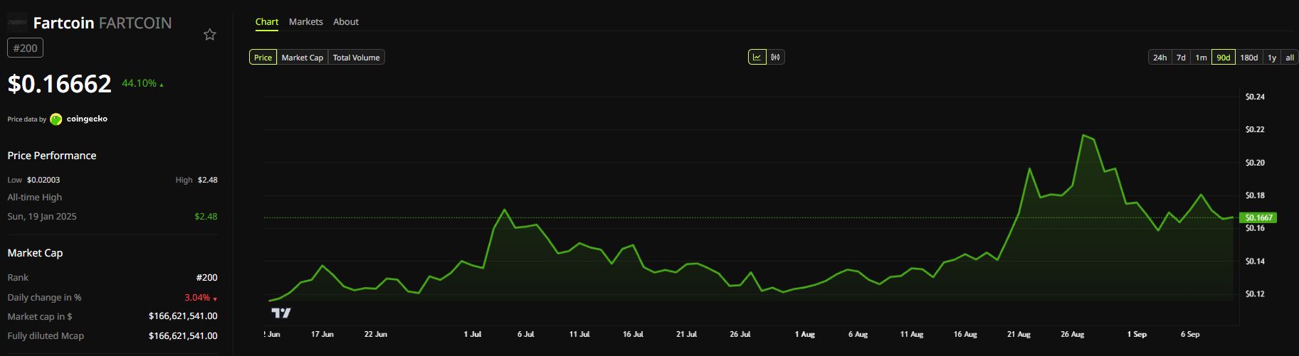 Fartcoin 90-day price chart and market cap